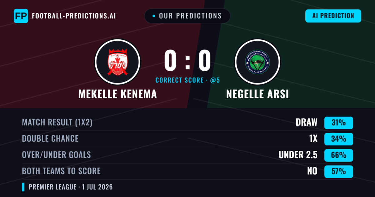 Our Predictions: Mekelle Kenema vs Negelle Arsi — Mekelle Kenema — Win (36%); under 2.5; Both teams to score: No