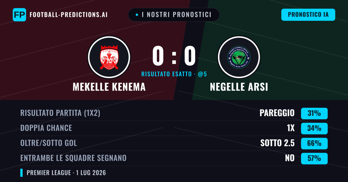 I nostri pronostici: Mekelle Kenema vs Negelle Arsi — Mekelle Kenema — Vince (36%); Sotto 2.5; Entrambe segnano: No