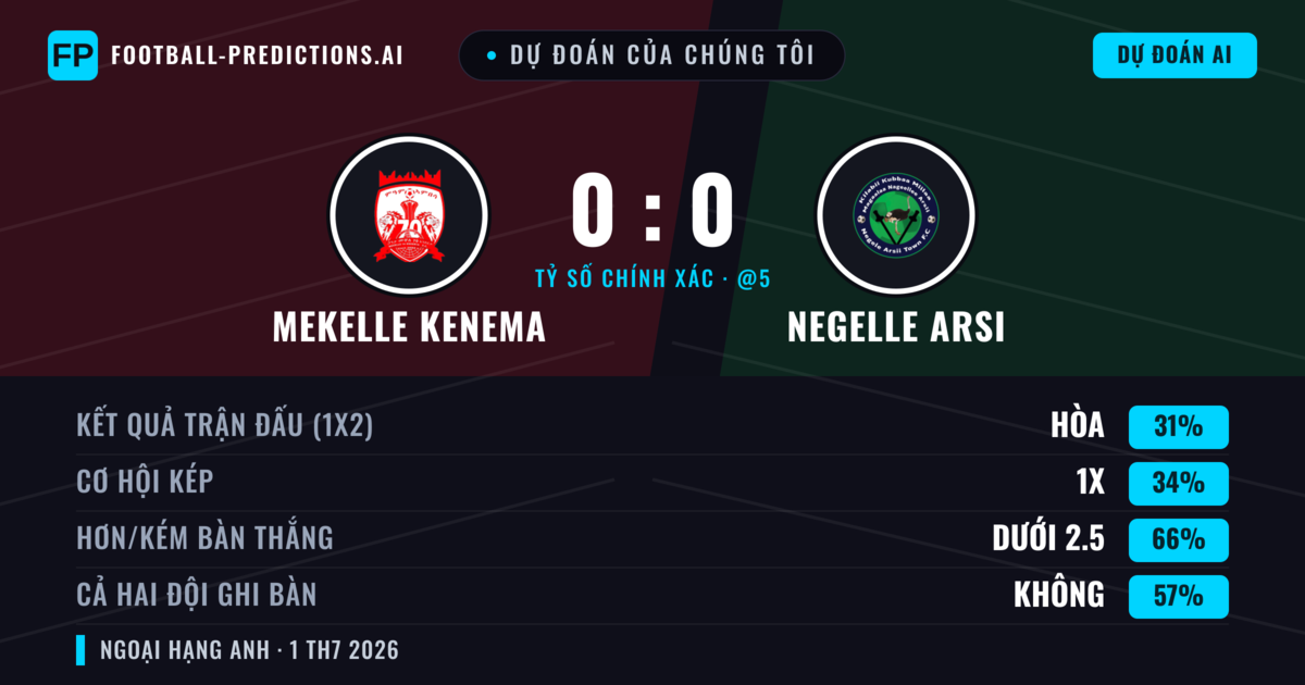 Dự đoán của chúng tôi: Mekelle Kenema vs Negelle Arsi — Mekelle Kenema — Thắng (36%); Ít hơn 2.5; Cả hai ghi bàn: Không