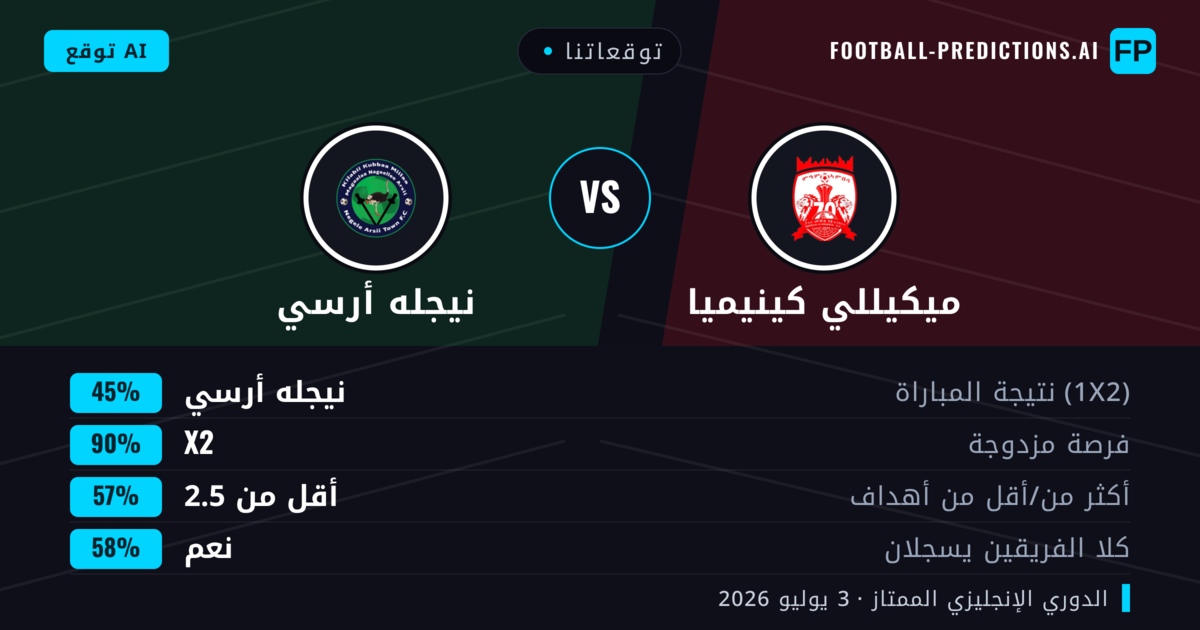 توقعاتنا: ميكيللي كينيميا ضد نيجله أرسي — تعادل (45%); أقل من 2.5; هدفين أو أكثر