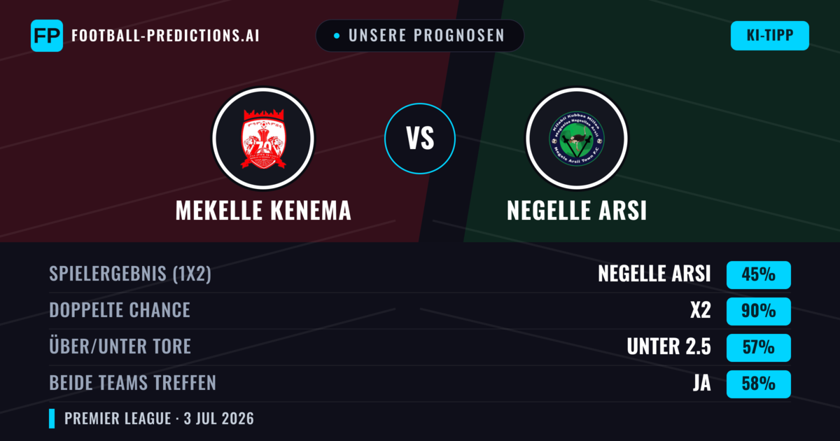 Unsere Prognosen: Mekelle Kenema vs Negelle Arsi — Unentschieden (45%); Unter 2.5; Beide treffen: Ja