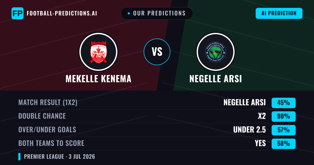 Our Predictions: Mekelle Kenema vs Negelle Arsi — Draw (45%); under 2.5; Both teams to score: Yes