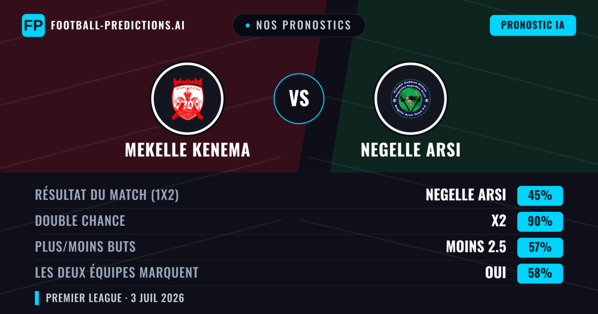 Nos pronostics: Mekelle Kenema vs Negelle Arsi — Nul (45%); Moins 2.5; Les deux marquent : Oui