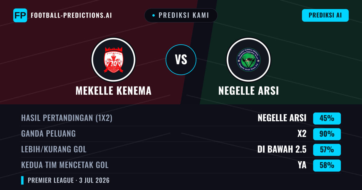 Prediksi kami: Mekelle Kenema vs Negelle Arsi — Seri (45%); Kurang 2.5; Kedua tim mencetak gol: Ya