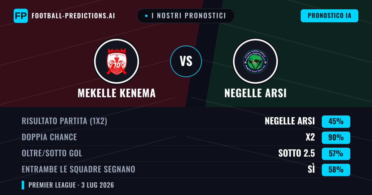 I nostri pronostici: Mekelle Kenema vs Negelle Arsi — Pareggio (45%); Sotto 2.5; Entrambe segnano: Sì