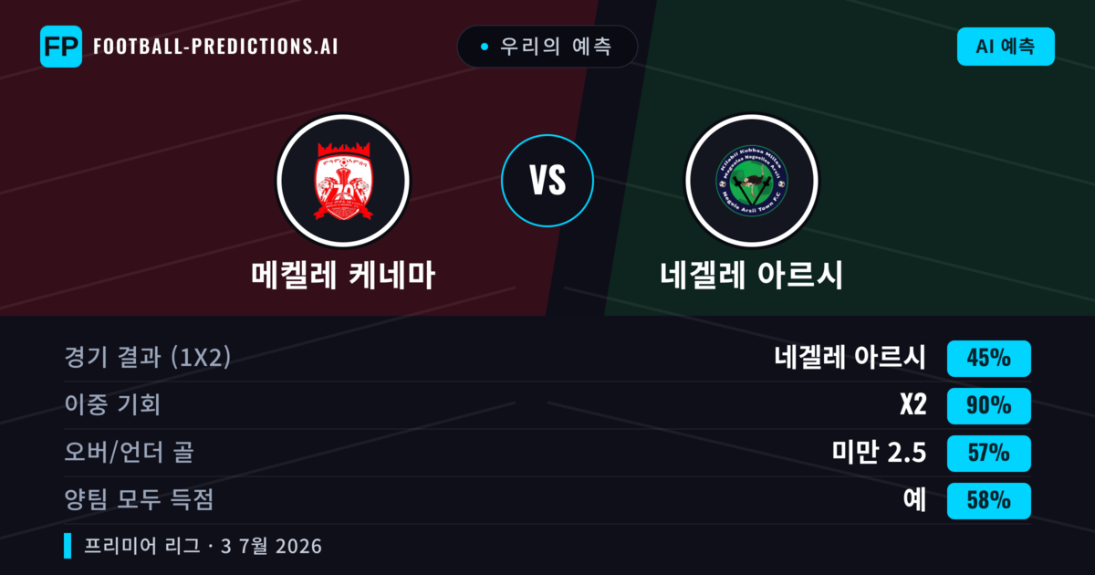 우리의 예측: 메켈레 케네마 vs 네겔레 아르시 — 무승부 (45%); 미만 2.5; 양팀 모두 득점: 예