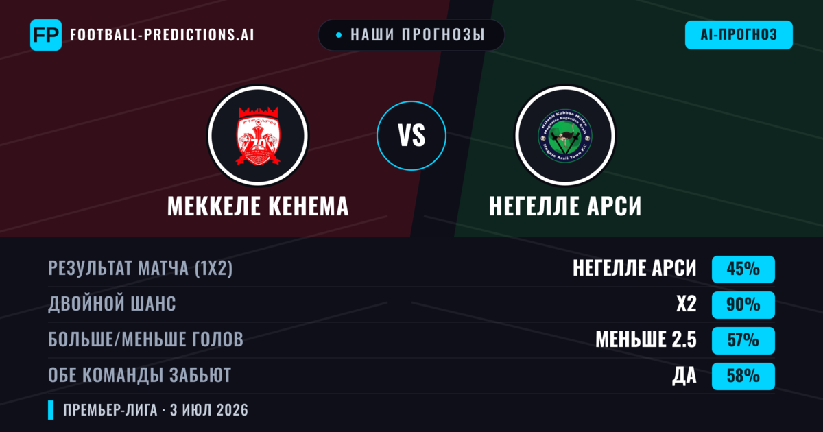 Наши прогнозы: Меккеле Кенема против Негелле Арси — Ничья (45%); Меньше 2.5; Обе забьют Да