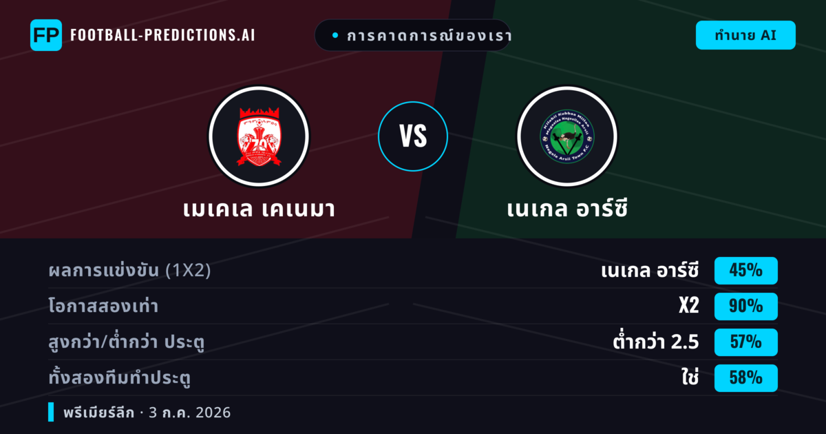 การคาดการณ์ของเรา: เมเคเล เคเนมา vs เนเกล อาร์ซี — เสมอ (45%); ต่ำกว่า 2.5; ทั้งสองทีมทำประตู: ใช่