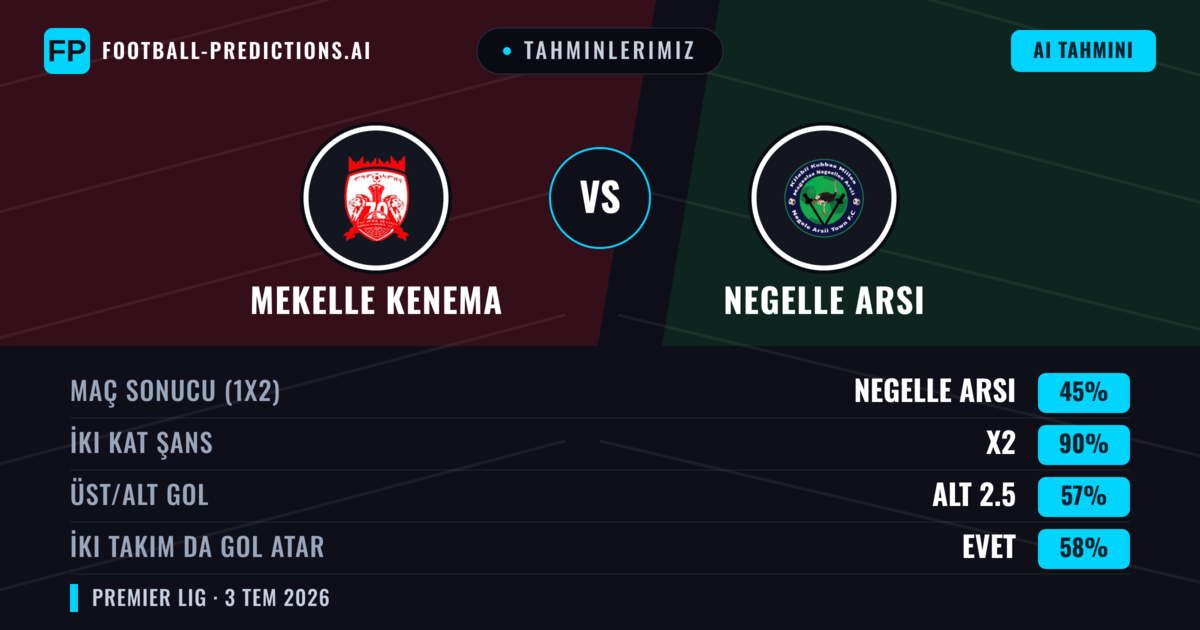 Tahminlerimiz: Mekelle Kenema vs Negelle Arsi — Beraberlik (45%); Alt 2.5; İki taraf da gol atar: Evet