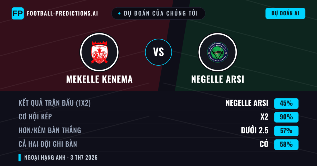 Dự đoán của chúng tôi: Mekelle Kenema vs Negelle Arsi — Hòa (45%); Ít hơn 2.5; Cả hai ghi bàn: Có