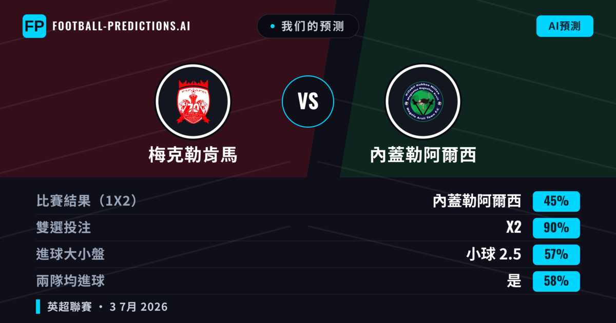 我们的预测: 梅克勒肯馬 對 內蓋勒阿爾西 — 平 (45%); 小球 2.5; 有進球