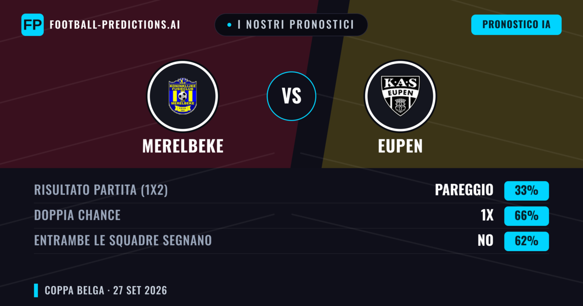 I nostri pronostici: Merelbeke vs Eupen — Eupen — Vince (67%); Oltre 2.5; Entrambe segnano: Sì