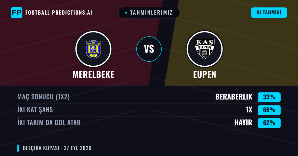 Tahminlerimiz: Merelbeke vs Eupen — Eupen — Kazanmak (67%); Üst 2.5; İki taraf da gol atar: Evet