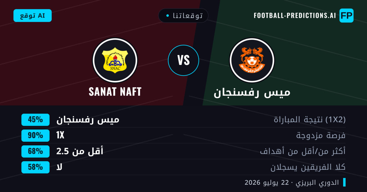 توقعاتنا: ميس رفسنجان ضد Sanat Naft — تعادل (45%); أقل من 2.5; لا يسجل الطرفان