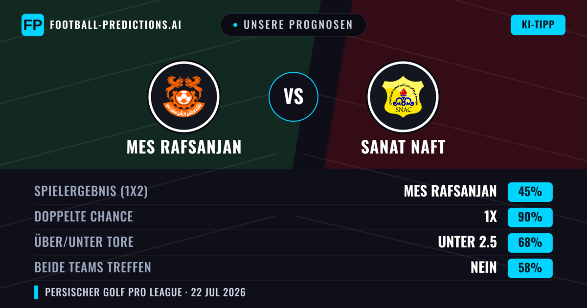 Unsere Prognosen: Mes Rafsanjan vs Sanat Naft — Unentschieden (45%); Unter 2.5; Beide treffen: Nein