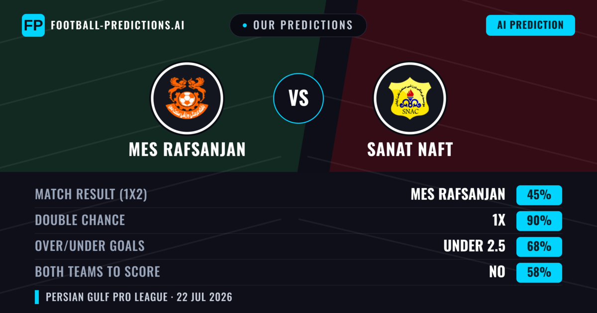 Our Predictions: Mes Rafsanjan vs Sanat Naft — Draw (45%); under 2.5; Both teams to score: No
