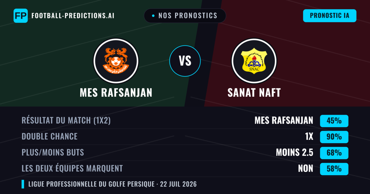 Nos pronostics: Mes Rafsanjan vs Sanat Naft — Nul (45%); Moins 2.5; Les deux marquent : Non