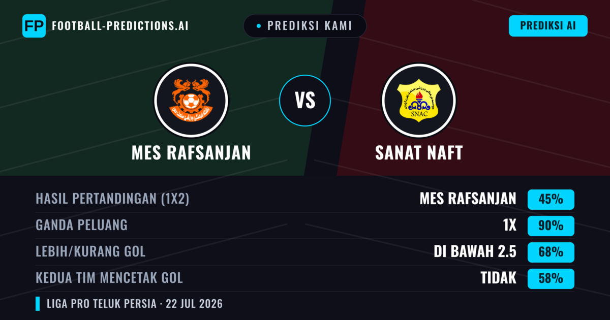 Prediksi kami: Mes Rafsanjan vs Sanat Naft — Seri (45%); Kurang 2.5; Kedua tim mencetak gol: Tidak