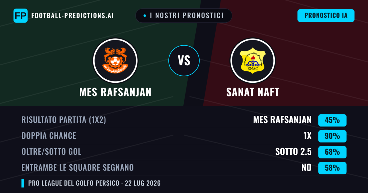 I nostri pronostici: Mes Rafsanjan vs Sanat Naft — Pareggio (45%); Sotto 2.5; Entrambe segnano: No