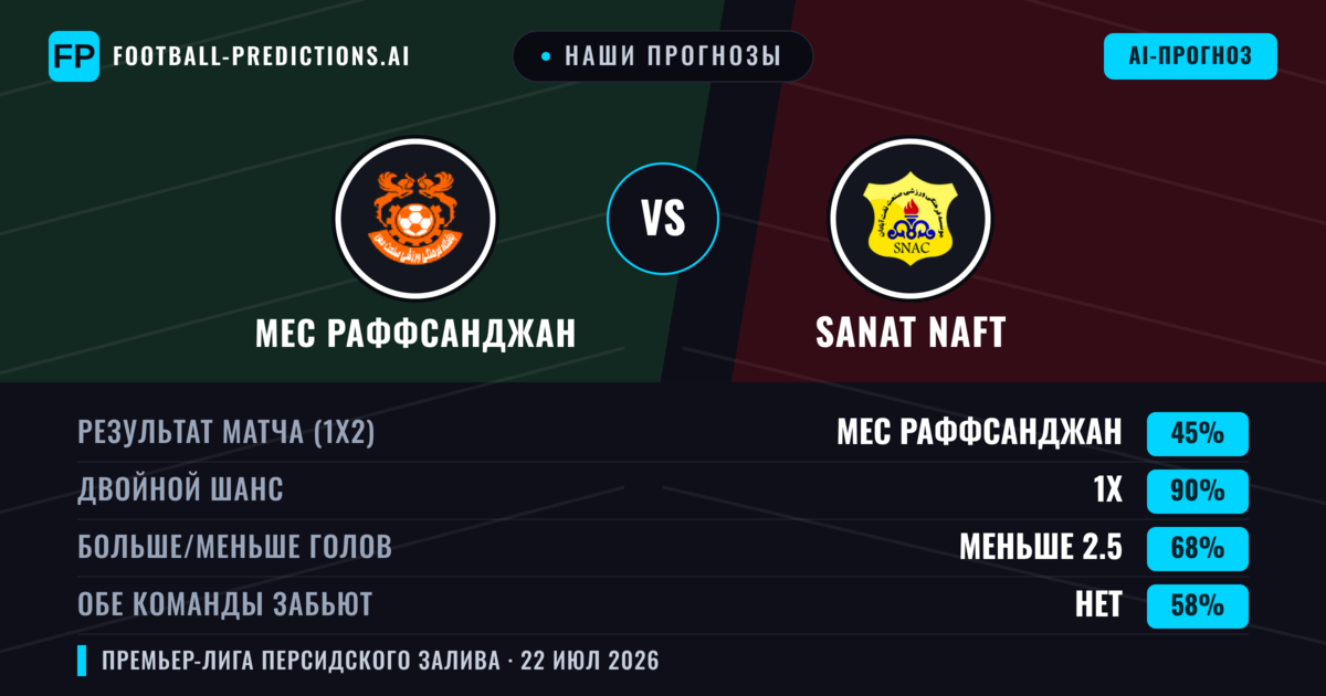Наши прогнозы: Мес Раффсанджан против Sanat Naft — Ничья (45%); Меньше 2.5; Обе забьют Нет