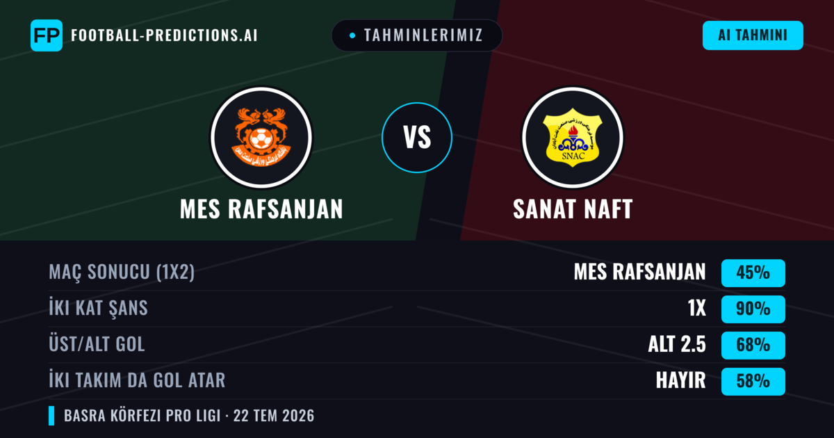 Tahminlerimiz: Mes Rafsanjan vs Sanat Naft — Beraberlik (45%); Alt 2.5; İki taraf da gol atar: Hayır