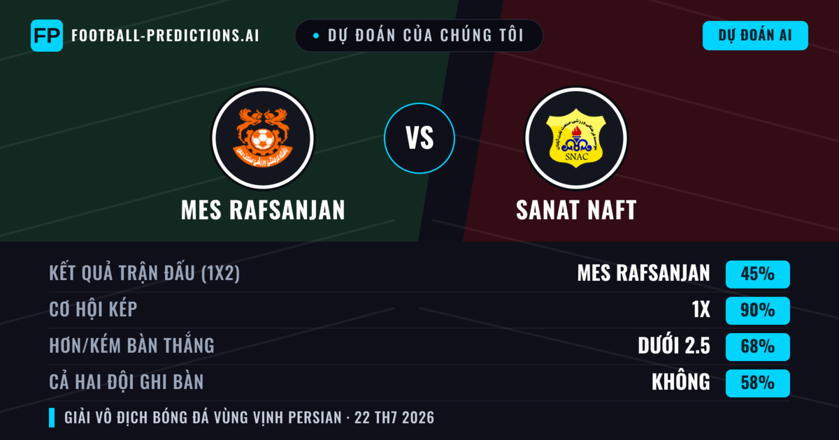 Dự đoán của chúng tôi: Mes Rafsanjan vs Sanat Naft — Hòa (45%); Ít hơn 2.5; Cả hai ghi bàn: Không