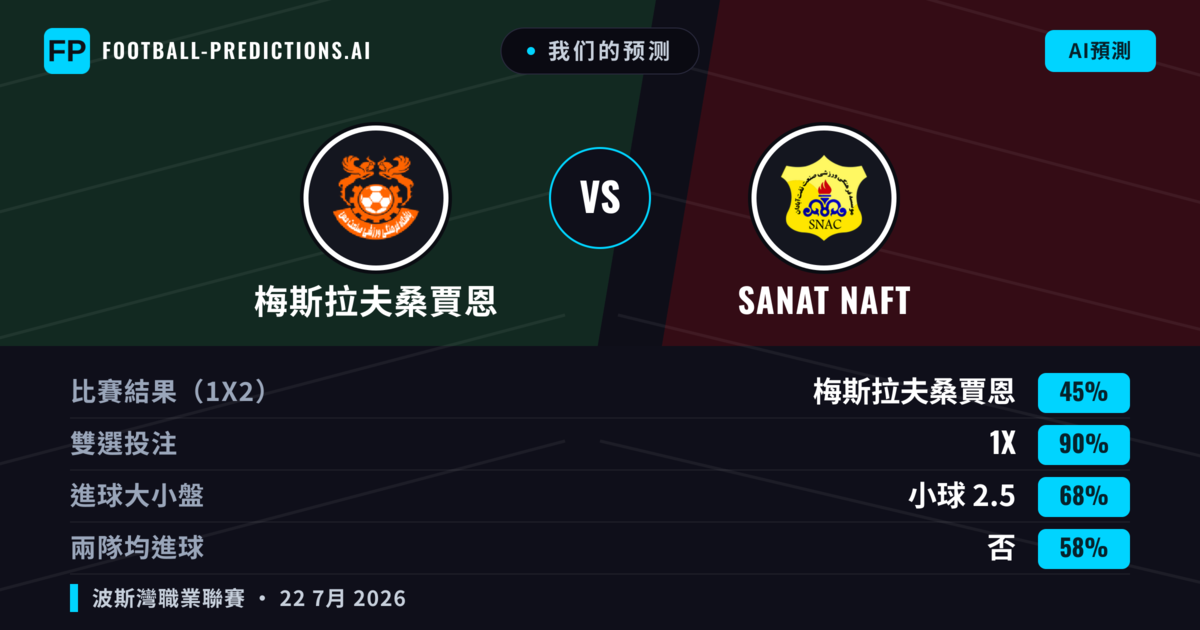 我们的预测: 梅斯拉夫桑賈恩 對 Sanat Naft — 平 (45%); 小球 2.5; 無進球