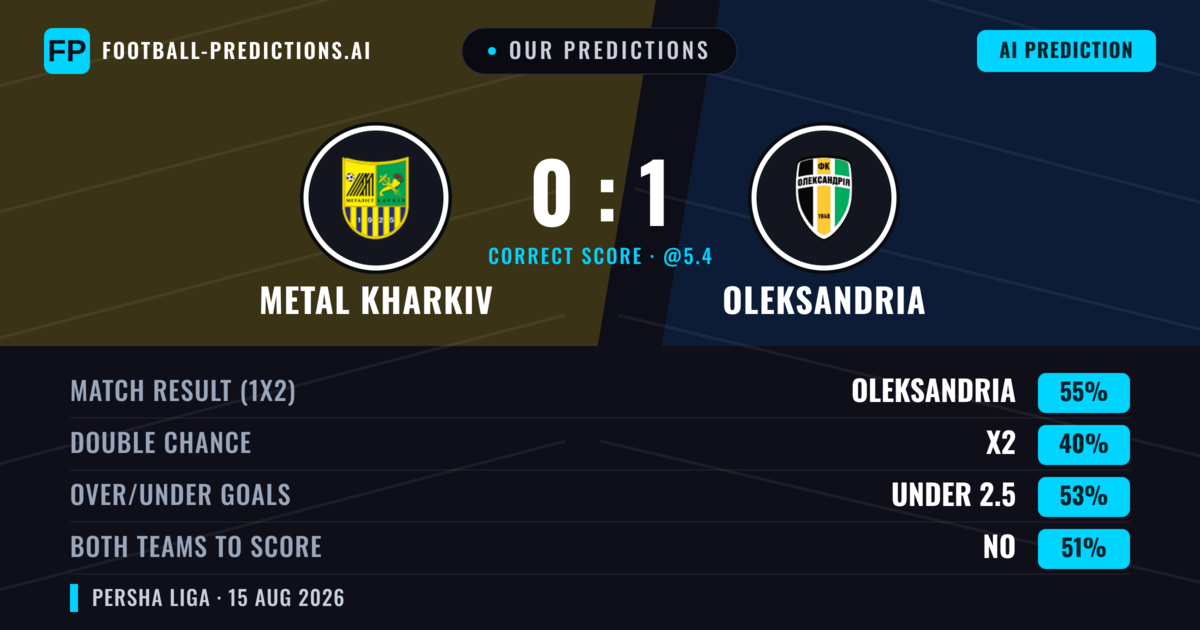 Our Predictions: Metal Kharkiv vs Oleksandria — Oleksandria — Win (54%); under 2.5; Both teams to score: No
