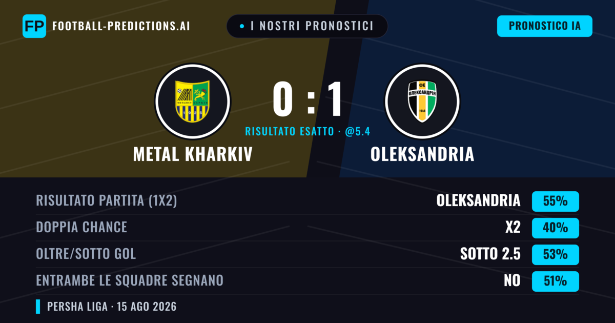 I nostri pronostici: Metal Kharkiv vs Oleksandria — Oleksandria — Vince (54%); Sotto 2.5; Entrambe segnano: No