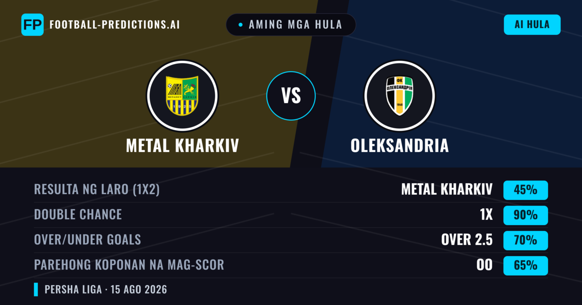 Aming mga hula: Metal Kharkiv vs Oleksandria — Oleksandria — Manalo (54%); Under 2.5; Parehong magbubuo: Hindi