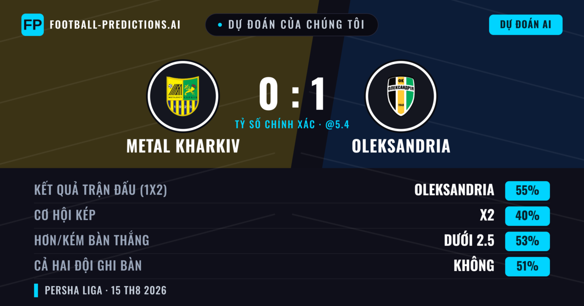 Dự đoán của chúng tôi: Metal Kharkiv vs Oleksandria — Oleksandria — Thắng (54%); Ít hơn 2.5; Cả hai ghi bàn: Không
