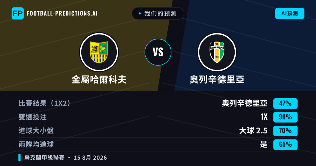 我们的预测: 金屬哈爾科夫 對 奧列辛德里亞 — 奧列辛德里亞 — 勝 (54%); 小球 2.5; 無進球