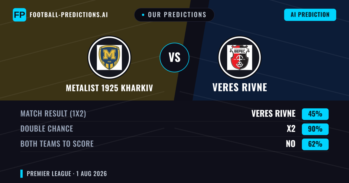 Our Predictions: FC Kharkiv vs Veres Rivne — Draw (45%); Both teams to score: No