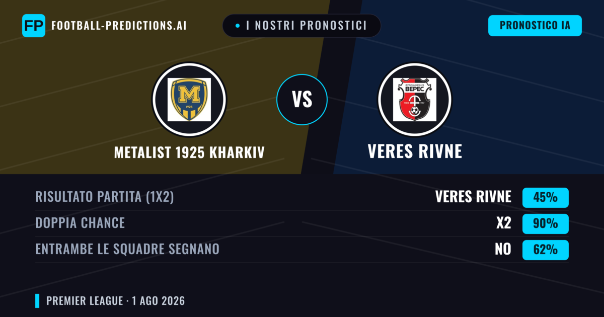 I nostri pronostici: FC Kharkiv vs Veres Rivne — Pareggio (45%); Entrambe segnano: No