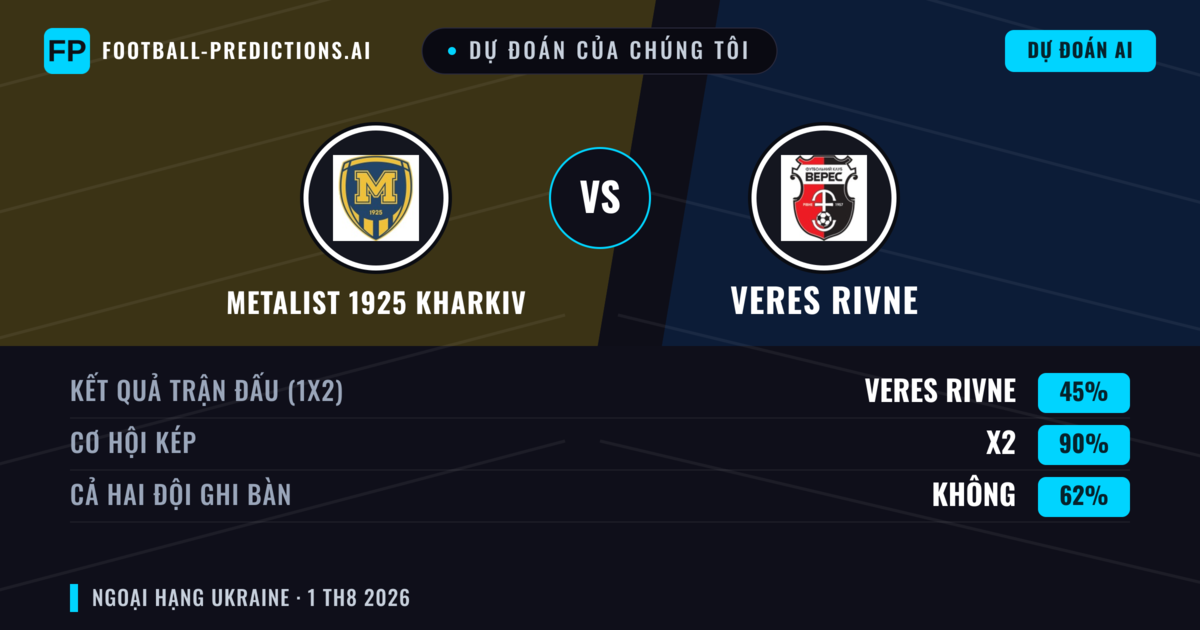Dự đoán của chúng tôi: FC Kharkiv vs Veres Rivne — Hòa (45%); Cả hai ghi bàn: Không
