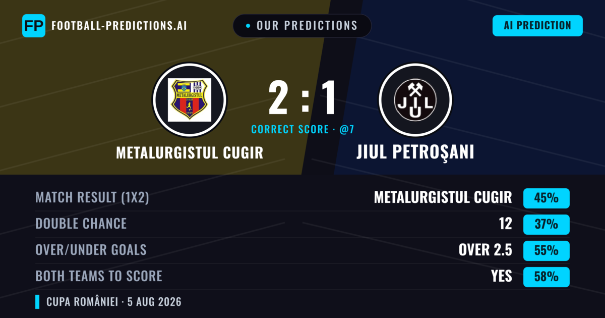Our Predictions: Metalurgistul Cugir vs Jiul Petroşani — Metalurgistul Cugir — Win (41%); over 2.5; Both teams to score: Yes