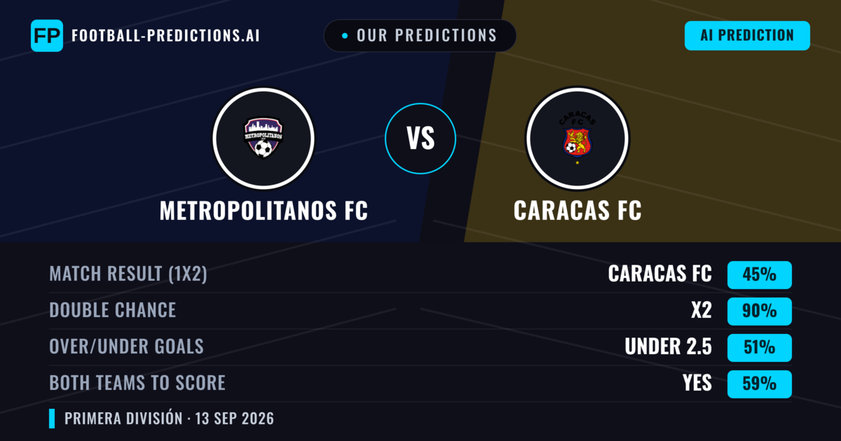 Our Predictions: Metropolitanos FC vs Caracas FC — Draw (45%); under 2.5; Both teams to score: Yes