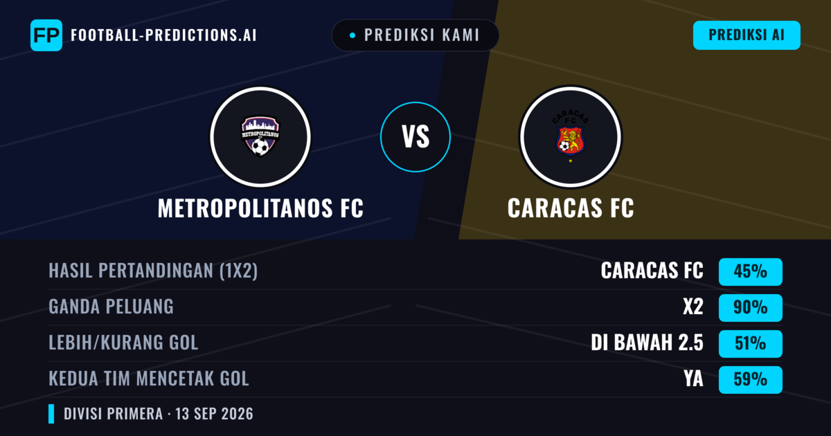 Prediksi kami: Metropolitanos FC vs Caracas FC — Seri (45%); Kurang 2.5; Kedua tim mencetak gol: Ya