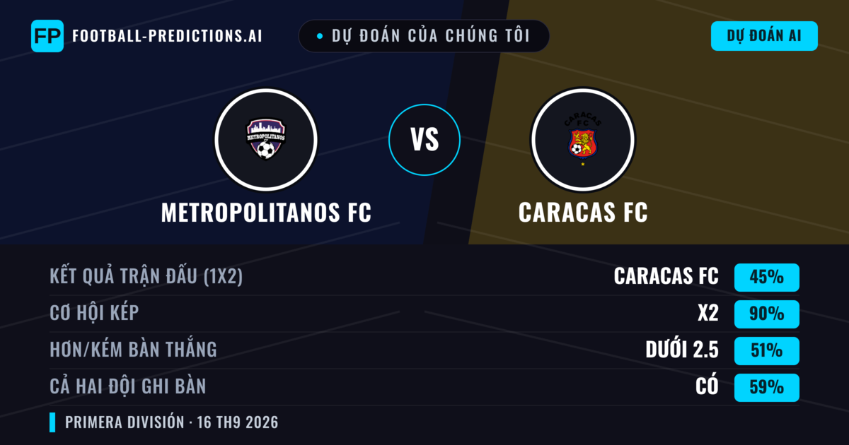 Dự đoán của chúng tôi: Metropolitanos FC vs Caracas FC — Hòa (45%); Ít hơn 2.5; Cả hai ghi bàn: Có