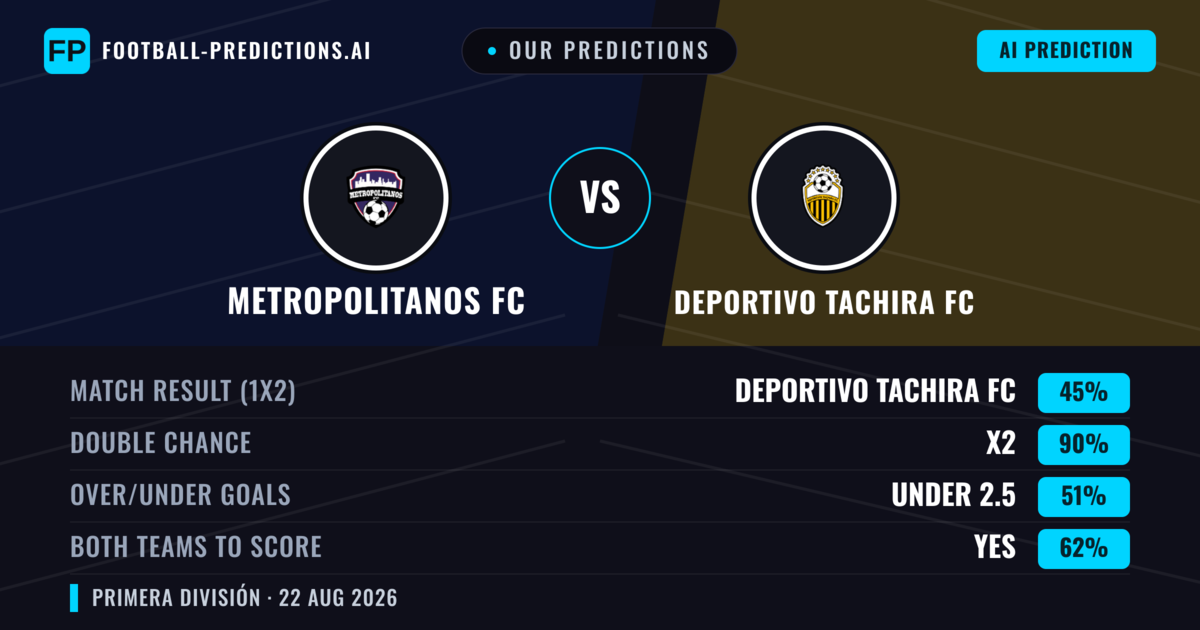 Our Predictions: Metropolitanos FC vs Deportivo Tachira FC — Draw (45%); under 2.5; Both teams to score: Yes