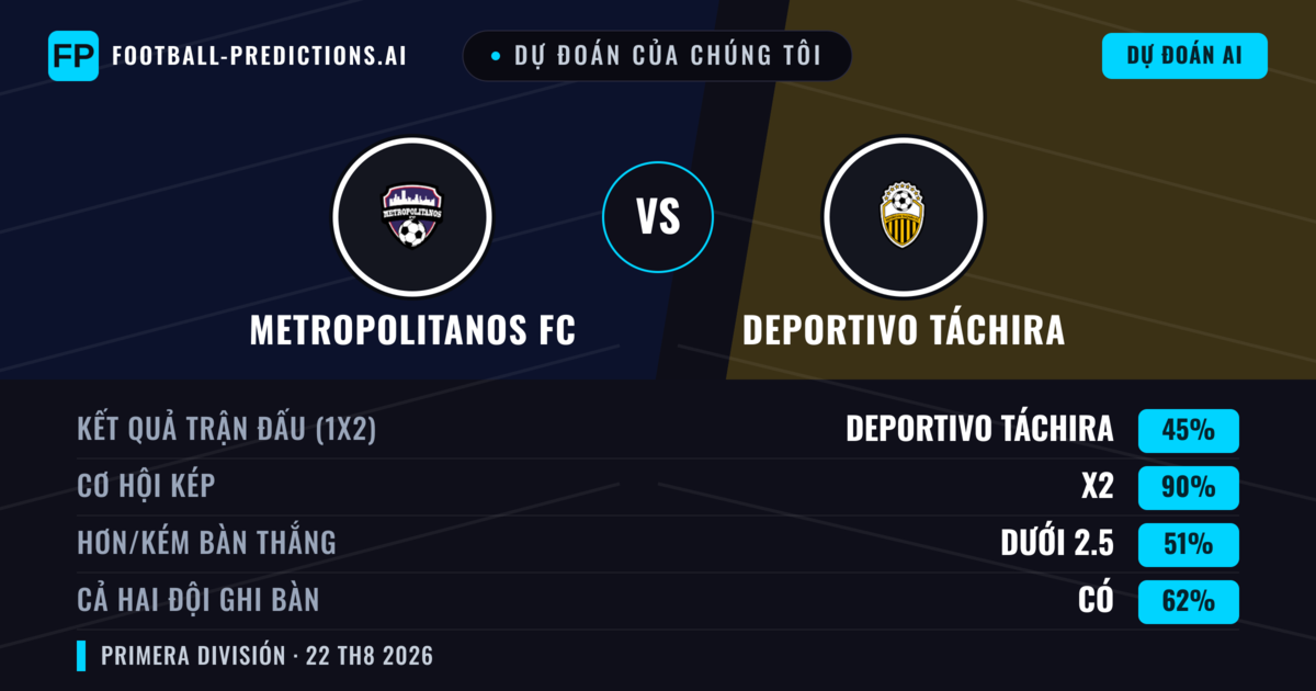 Dự đoán của chúng tôi: Metropolitanos FC vs Deportivo Táchira — Hòa (45%); Ít hơn 2.5; Cả hai ghi bàn: Có
