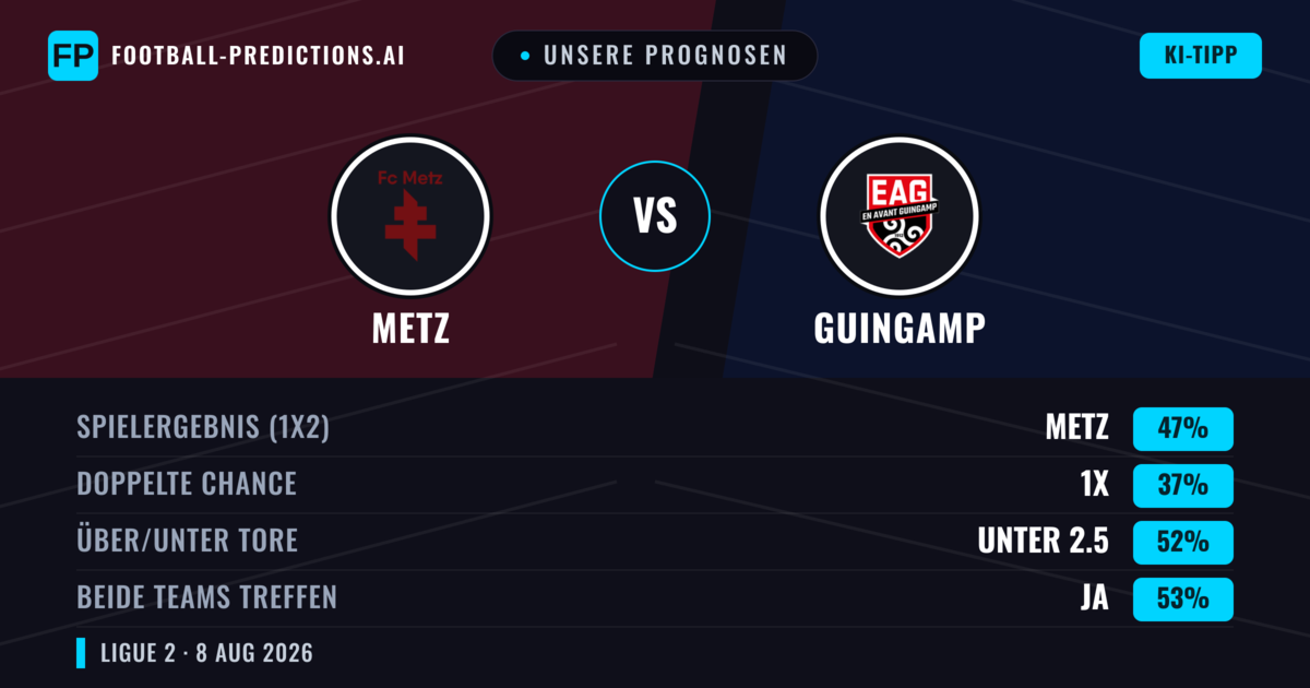 Unsere Prognosen: Metz vs Guingamp — Metz — Sieg (47%); Unter 2.5; Beide treffen: Ja