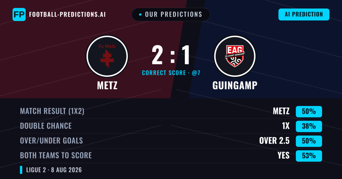 Our Predictions: Metz vs Guingamp — Metz — Win (47%); under 2.5; Both teams to score: Yes