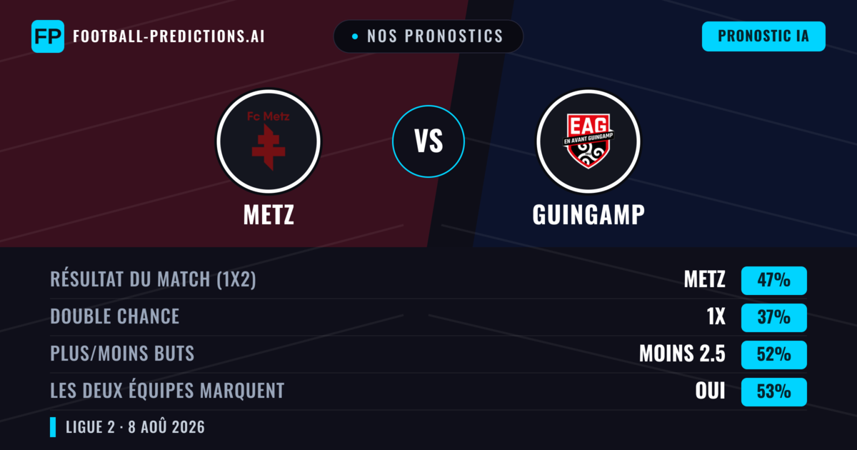 Nos pronostics: Metz vs Guingamp — Metz — Victoire (47%); Moins 2.5; Les deux marquent : Oui