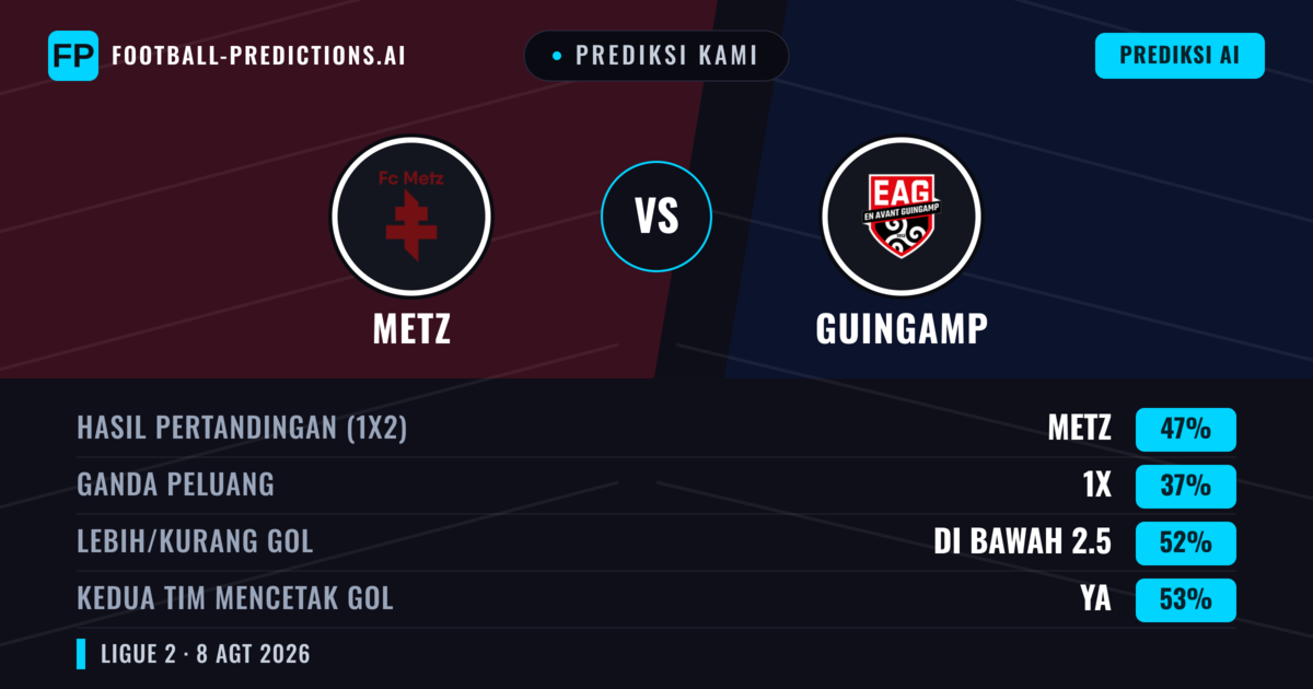 Prediksi kami: Metz vs Guingamp — Metz — Menang (47%); Kurang 2.5; Kedua tim mencetak gol: Ya