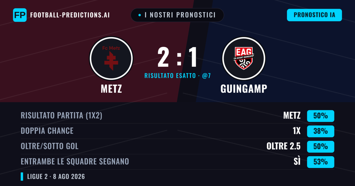 I nostri pronostici: Metz vs Guingamp — Metz — Vince (47%); Sotto 2.5; Entrambe segnano: Sì