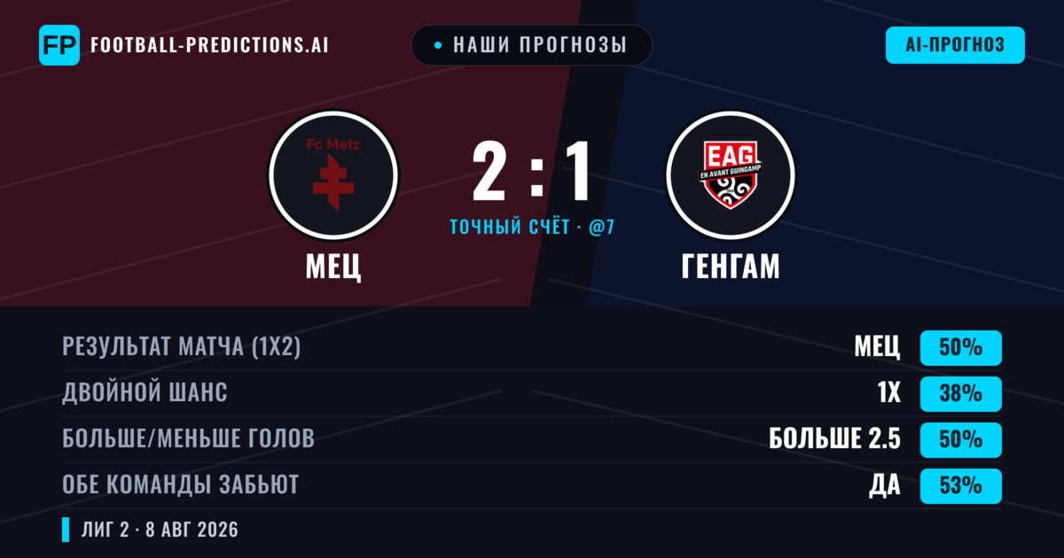 Наши прогнозы: Мец против Генгам — Мец — Победа (47%); Меньше 2.5; Обе забьют Да