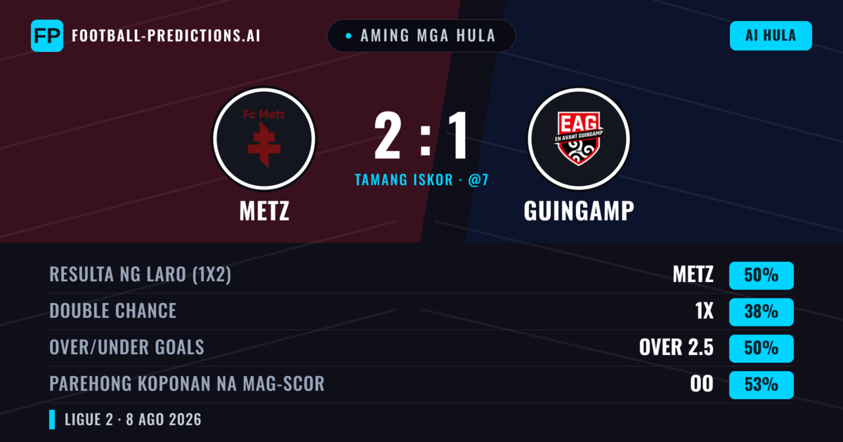 Aming mga hula: Metz vs Guingamp — Metz — Manalo (47%); Under 2.5; Parehong magbubuo: Oo