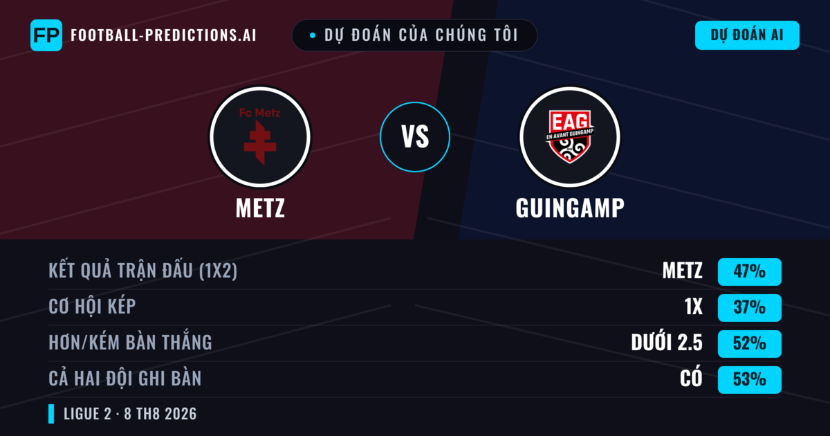 Dự đoán của chúng tôi: Metz vs Guingamp — Metz — Thắng (47%); Ít hơn 2.5; Cả hai ghi bàn: Có