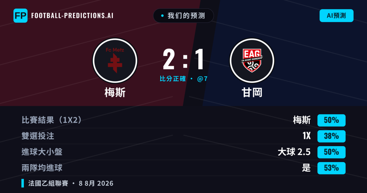 我们的预测: 梅斯 對 甘岡 — 梅斯 — 勝 (47%); 小球 2.5; 有進球